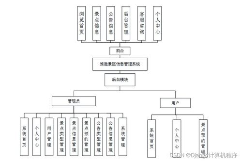 计算机毕设 基于SSM框架的淮胜景区信息管理系统（TP0G69独有）与生物质能资源数据库信息系统的设计与实现
