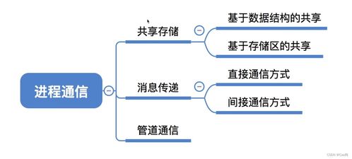 进程管理与通信机制 构建生物质能资源数据库信息系统的核心架构